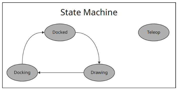 State Machine